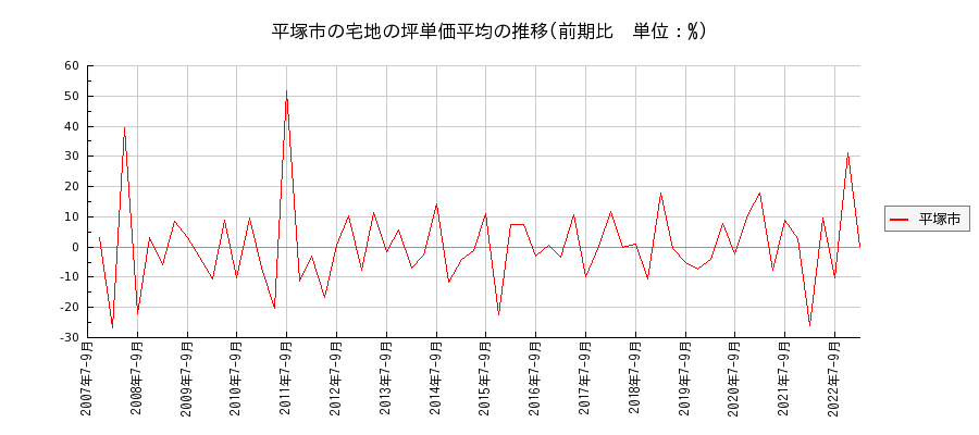 神奈川県平塚市の宅地の価格推移(坪単価平均)
