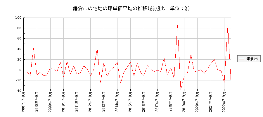 神奈川県鎌倉市の宅地の価格推移(坪単価平均)