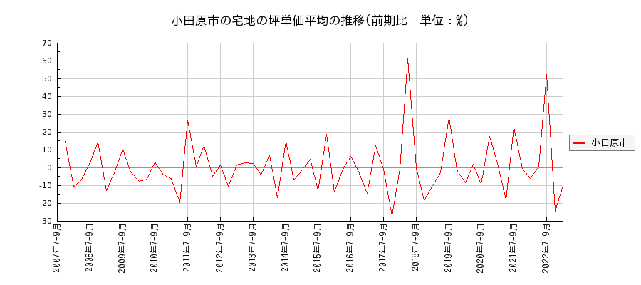 神奈川県小田原市の宅地の価格推移(坪単価平均)