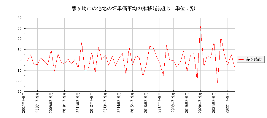 神奈川県茅ヶ崎市の宅地の価格推移(坪単価平均)