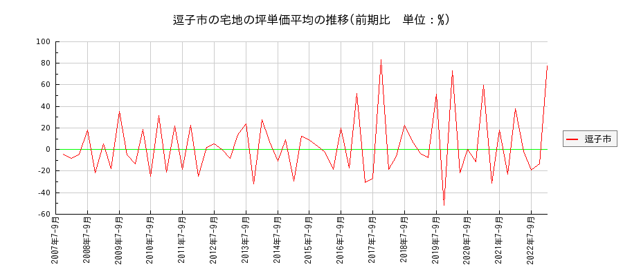 神奈川県逗子市の宅地の価格推移(坪単価平均)