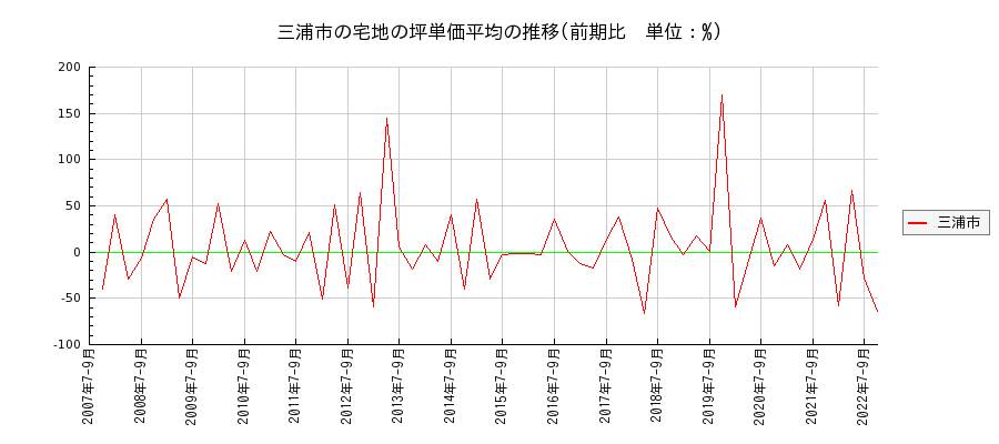 神奈川県三浦市の宅地の価格推移(坪単価平均)