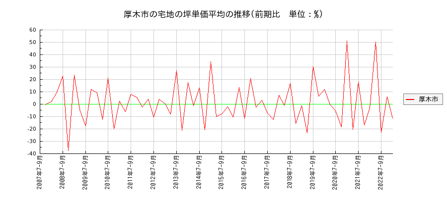 神奈川県厚木市の宅地の価格推移(坪単価平均)