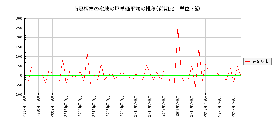 神奈川県南足柄市の宅地の価格推移(坪単価平均)