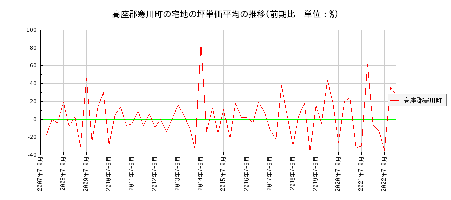 神奈川県高座郡寒川町の宅地の価格推移(坪単価平均)