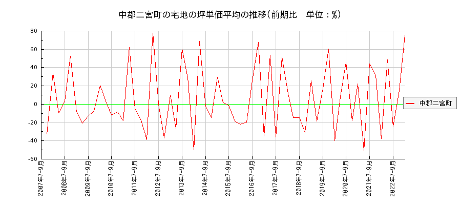 神奈川県中郡二宮町の宅地の価格推移(坪単価平均)