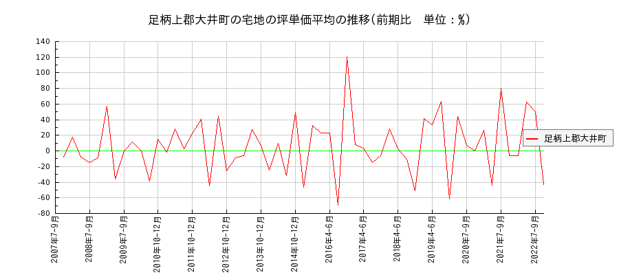 神奈川県足柄上郡大井町の宅地の価格推移(坪単価平均)