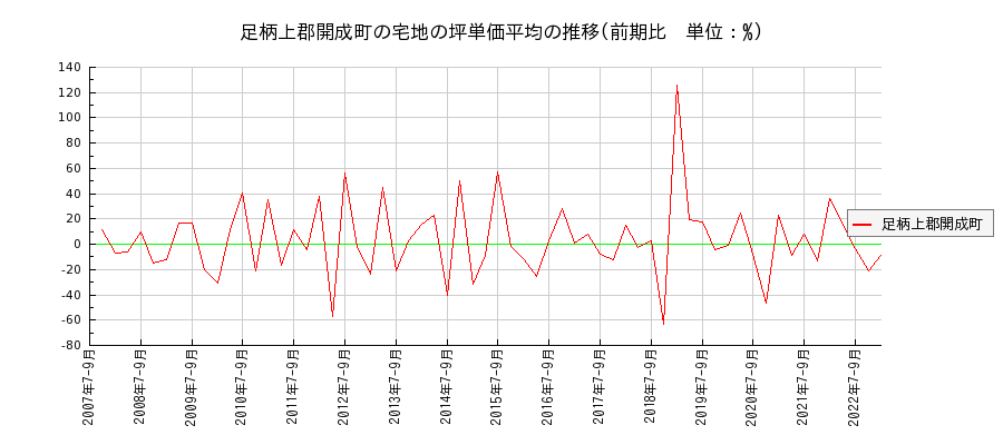神奈川県足柄上郡開成町の宅地の価格推移(坪単価平均)