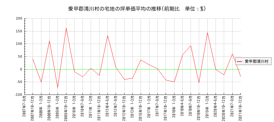 神奈川県愛甲郡清川村の宅地の価格推移(坪単価平均)