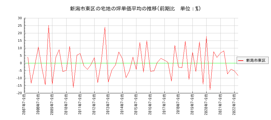 新潟県新潟市東区の宅地の価格推移(坪単価平均)