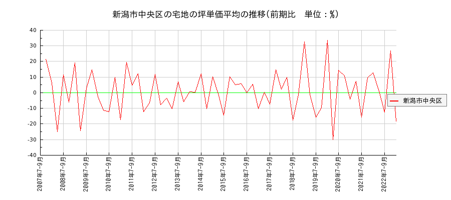 新潟県新潟市中央区の宅地の価格推移(坪単価平均)