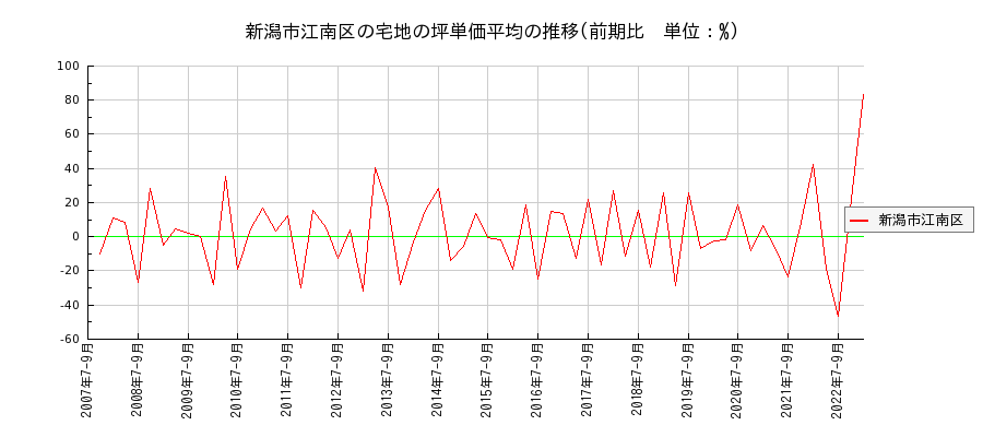 新潟県新潟市江南区の宅地の価格推移(坪単価平均)