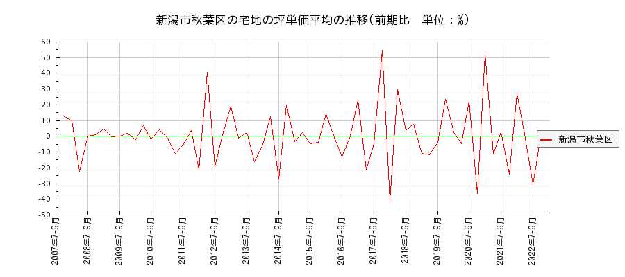 新潟県新潟市秋葉区の宅地の価格推移(坪単価平均)
