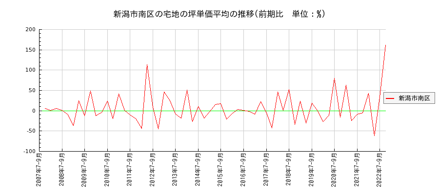新潟県新潟市南区の宅地の価格推移(坪単価平均)