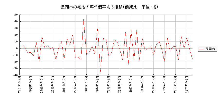 新潟県長岡市の宅地の価格推移(坪単価平均)