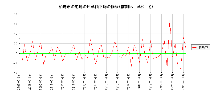 新潟県柏崎市の宅地の価格推移(坪単価平均)
