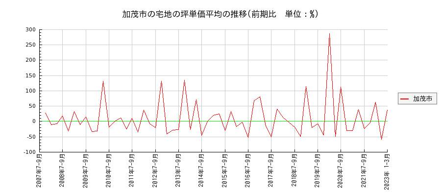 新潟県加茂市の宅地の価格推移(坪単価平均)