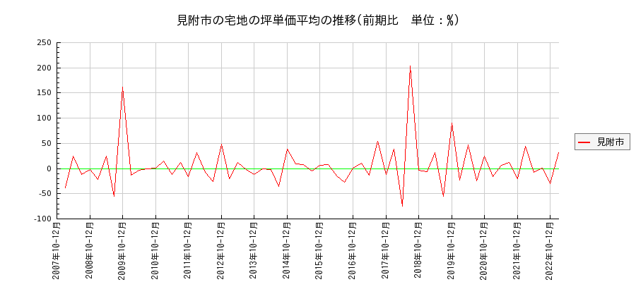 新潟県見附市の宅地の価格推移(坪単価平均)