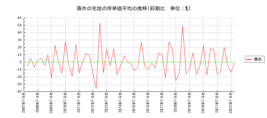 新潟県燕市の宅地の価格推移(坪単価平均)