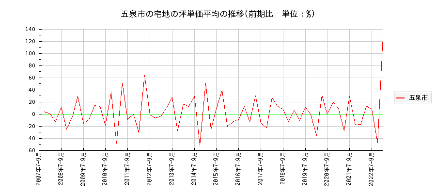 新潟県五泉市の宅地の価格推移(坪単価平均)