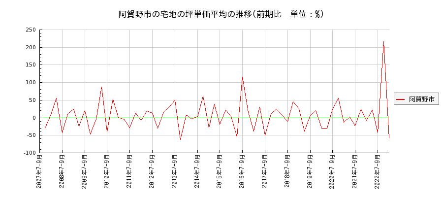 新潟県阿賀野市の宅地の価格推移(坪単価平均)