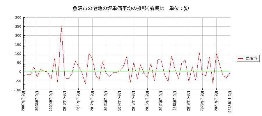 新潟県魚沼市の宅地の価格推移(坪単価平均)