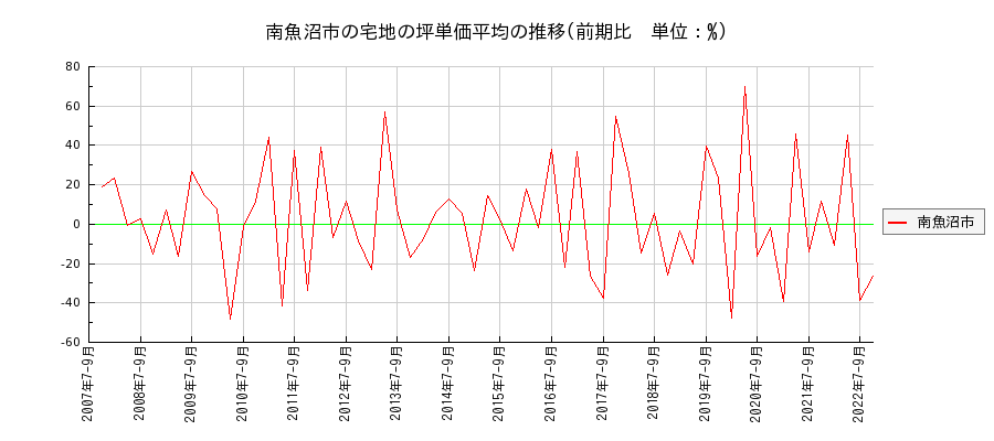 新潟県南魚沼市の宅地の価格推移(坪単価平均)