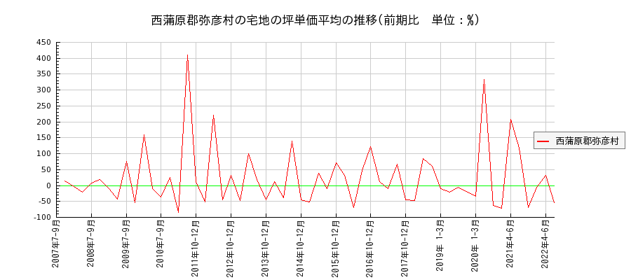 新潟県西蒲原郡弥彦村の宅地の価格推移(坪単価平均)