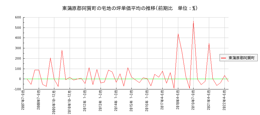 新潟県東蒲原郡阿賀町の宅地の価格推移(坪単価平均)