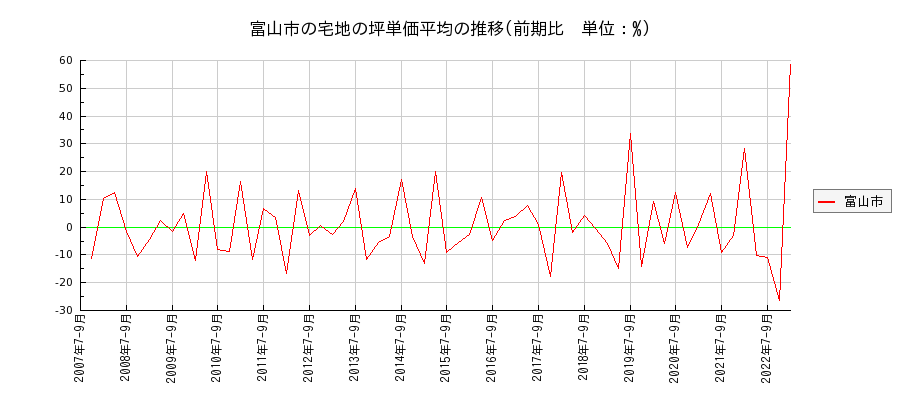 富山県富山市の宅地の価格推移(坪単価平均)