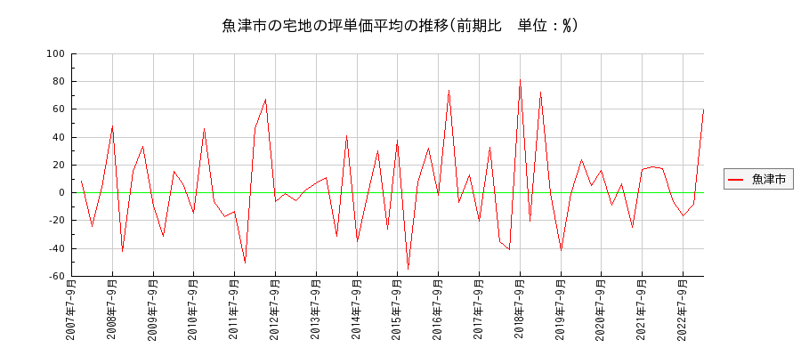 富山県魚津市の宅地の価格推移(坪単価平均)