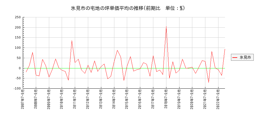 富山県氷見市の宅地の価格推移(坪単価平均)