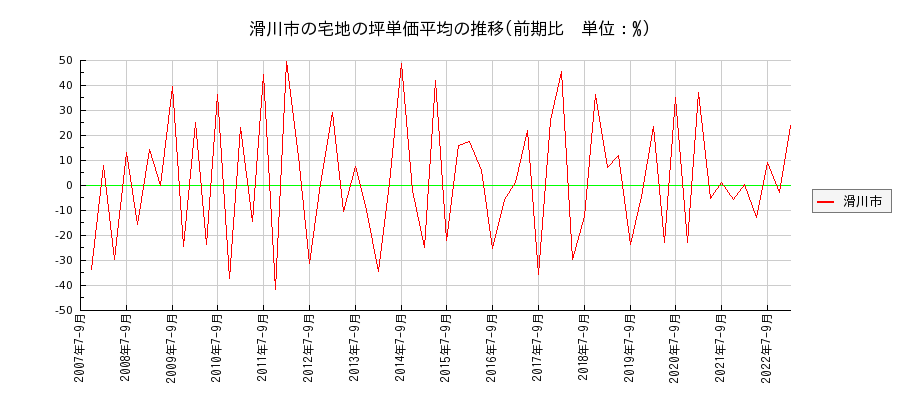 富山県滑川市の宅地の価格推移(坪単価平均)