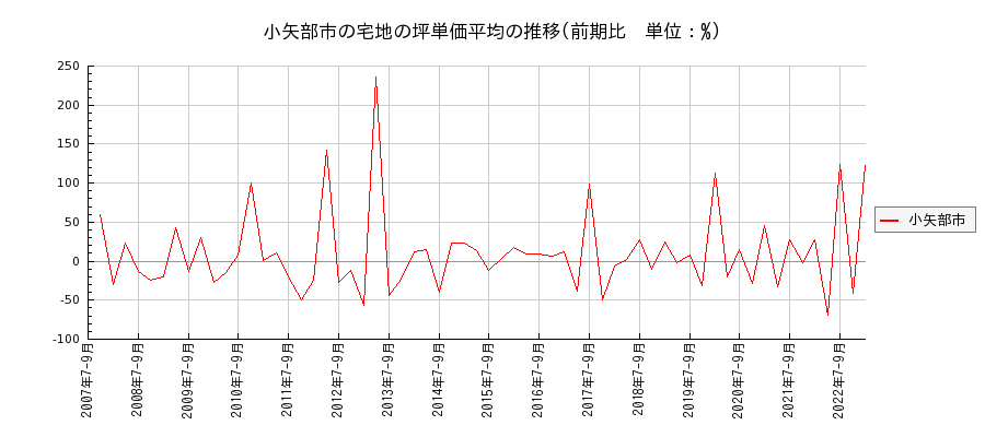 富山県小矢部市の宅地の価格推移(坪単価平均)