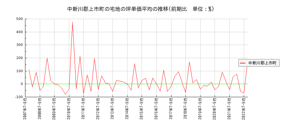 富山県中新川郡上市町の宅地の価格推移(坪単価平均)
