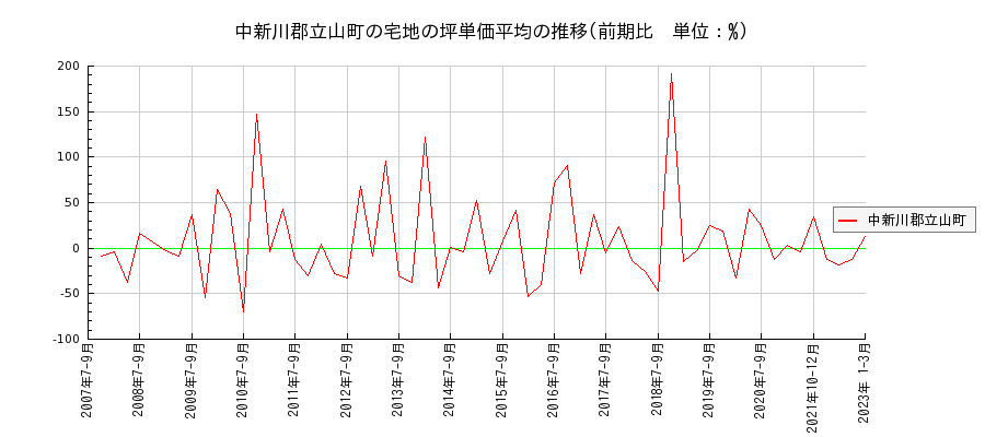 富山県中新川郡立山町の宅地の価格推移(坪単価平均)