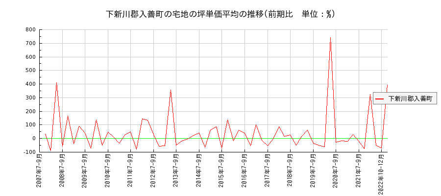 富山県下新川郡入善町の宅地の価格推移(坪単価平均)