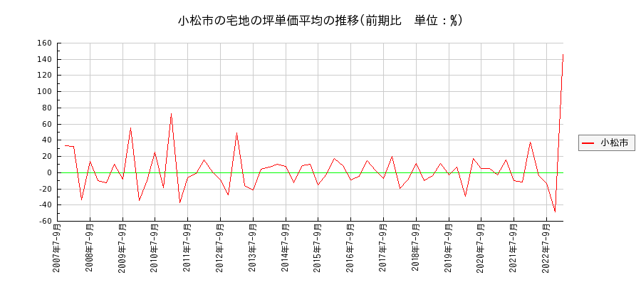 石川県小松市の宅地の価格推移(坪単価平均)