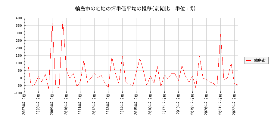 石川県輪島市の宅地の価格推移(坪単価平均)