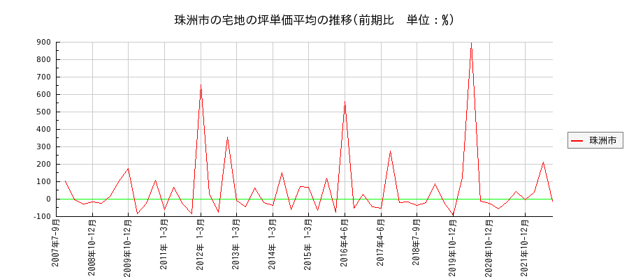 石川県珠洲市の宅地の価格推移(坪単価平均)