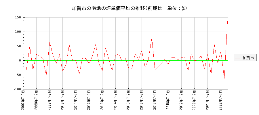 石川県加賀市の宅地の価格推移(坪単価平均)