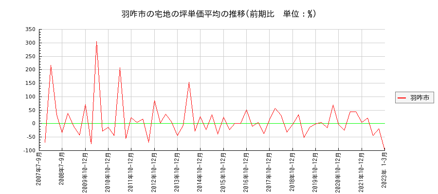 石川県羽咋市の宅地の価格推移(坪単価平均)