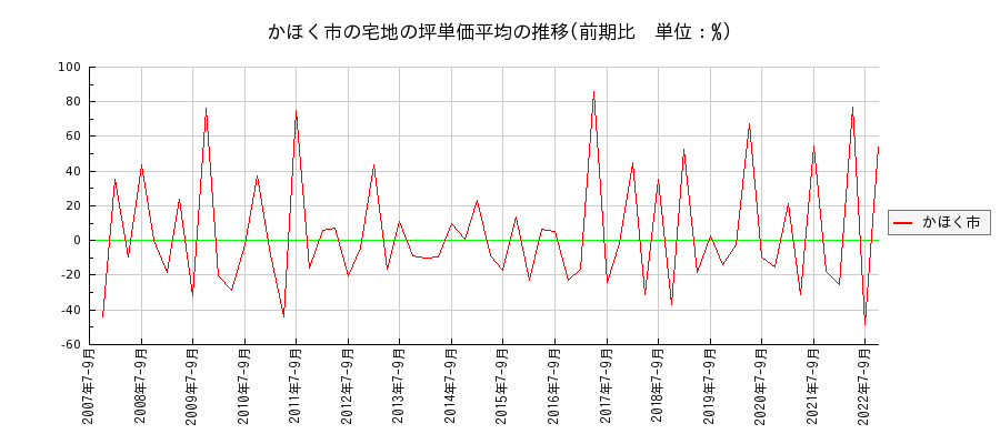 石川県かほく市の宅地の価格推移(坪単価平均)