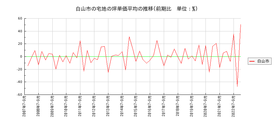 石川県白山市の宅地の価格推移(坪単価平均)