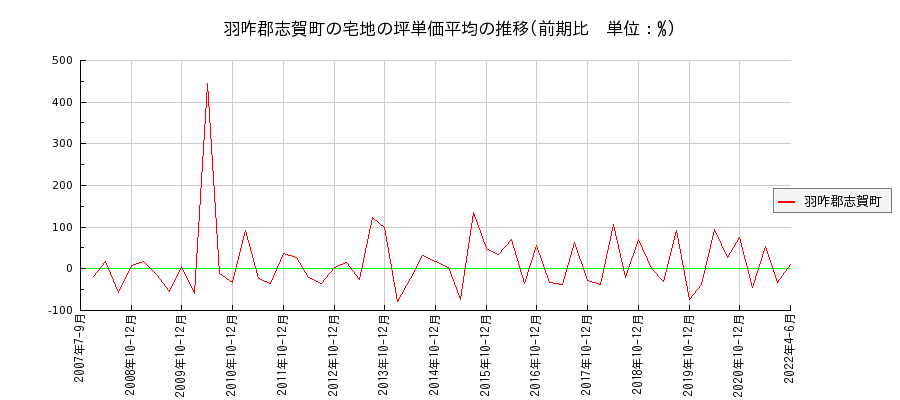 石川県羽咋郡志賀町の宅地の価格推移(坪単価平均)