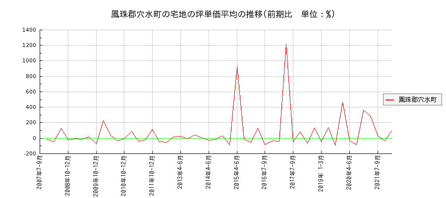 石川県鳳珠郡穴水町の宅地の価格推移(坪単価平均)