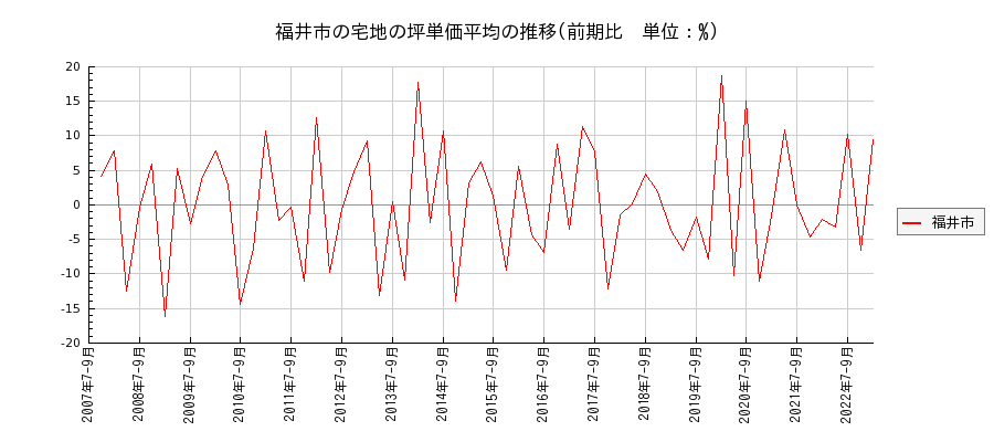 福井県福井市の宅地の価格推移(坪単価平均)