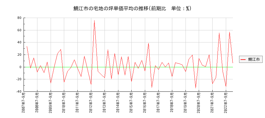 福井県鯖江市の宅地の価格推移(坪単価平均)
