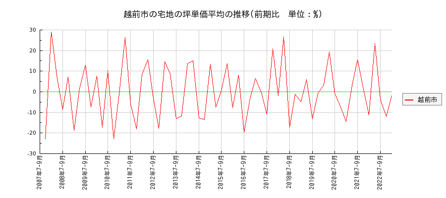 福井県越前市の宅地の価格推移(坪単価平均)