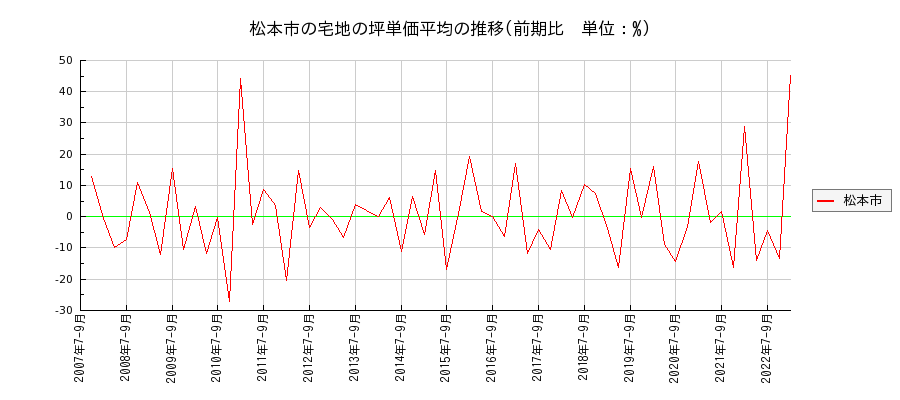 長野県松本市の宅地の価格推移(坪単価平均)